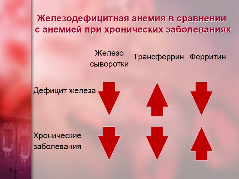 Железодефицитная анемия в сравнении  с анемией при хронических заболеваниях Железо сыворотки Трансферрин Ферритин